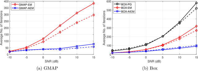 Figure 3 for Accelerated and Deep Expectation Maximization for One-Bit MIMO-OFDM Detection
