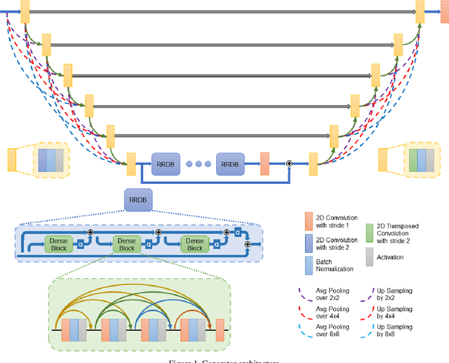Figure 1 for Co-VeGAN: Complex-Valued Generative Adversarial Network for Compressive Sensing MR Image Reconstruction