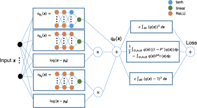 Figure 1 for Solving for high dimensional committor functions using neural network with online approximation to derivatives