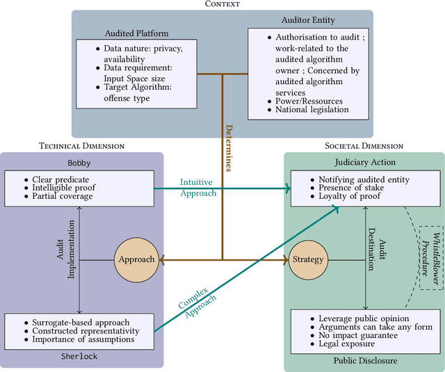Figure 1 for Algorithmic audits of algorithms, and the law