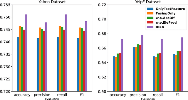 Figure 3 for IDEA: Interactive DoublE Attentions from Label Embedding for Text Classification