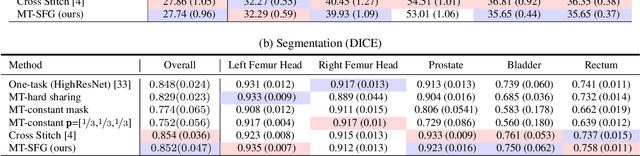 Figure 4 for Stochastic Filter Groups for Multi-Task CNNs: Learning Specialist and Generalist Convolution Kernels