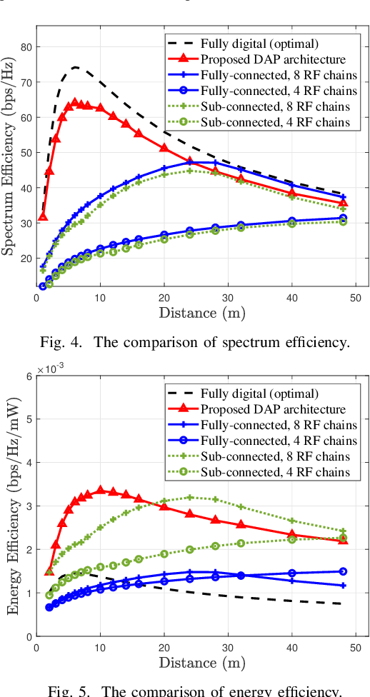 Figure 4 for Distance-Aware Precoding for Near-Field Capacity Improvement in XL-MIMO