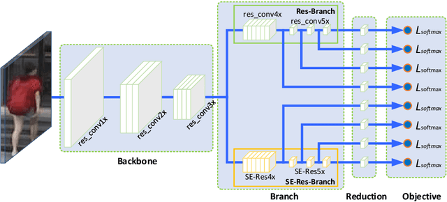 Figure 1 for A heterogeneous branch and multi-level classification network for person re-identification