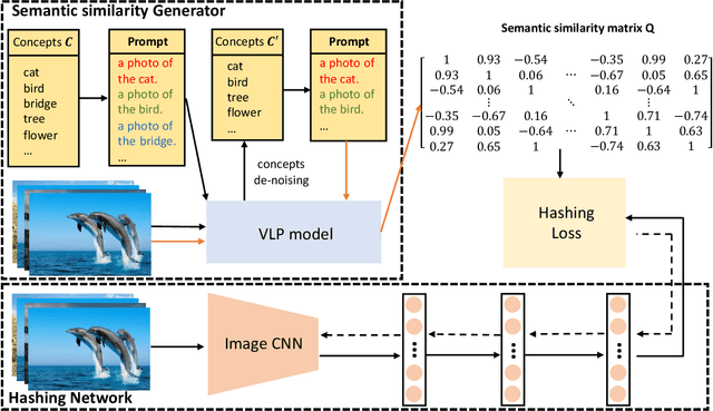 Figure 1 for Unsupervised Hashing with Semantic Concept Mining