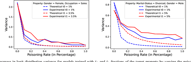 Figure 3 for SNAP: Efficient Extraction of Private Properties with Poisoning