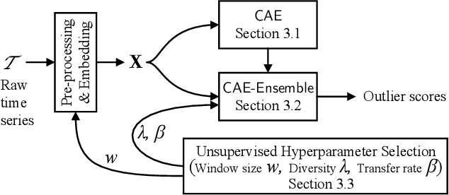 Figure 3 for Unsupervised Time Series Outlier Detection with Diversity-Driven Convolutional Ensembles -- Extended Version