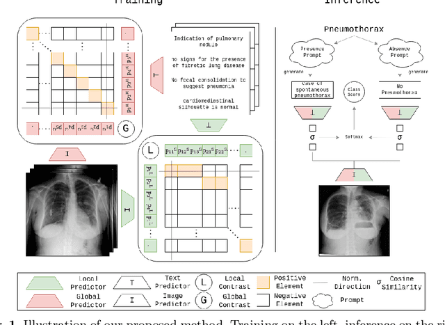 Figure 1 for Breaking with Fixed Set Pathology Recognition through Report-Guided Contrastive Training