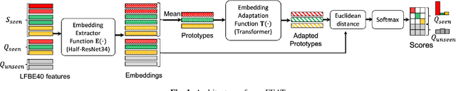 Figure 1 for openFEAT: Improving Speaker Identification by Open-set Few-shot Embedding Adaptation with Transformer