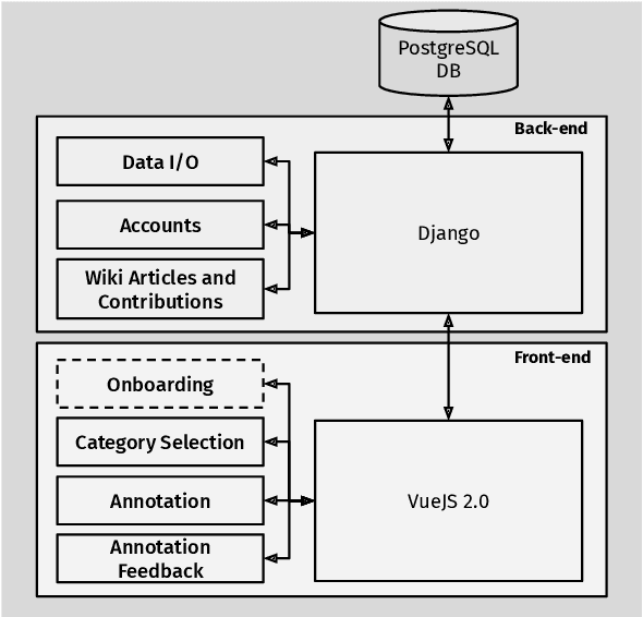 Figure 2 for Project PIAF: Building a Native French Question-Answering Dataset