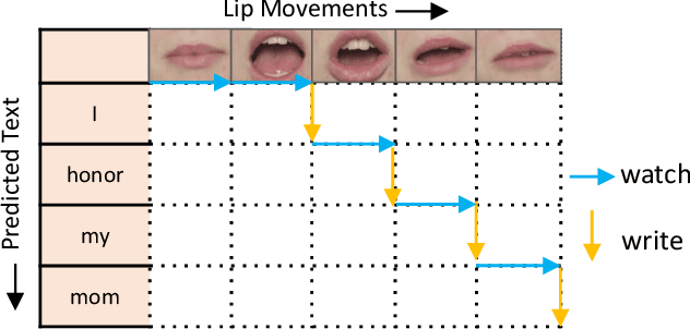 Figure 1 for SimulLR: Simultaneous Lip Reading Transducer with Attention-Guided Adaptive Memory