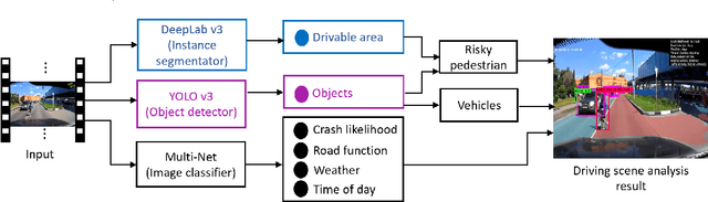 Figure 1 for A system of vision sensor based deep neural networks for complex driving scene analysis in support of crash risk assessment and prevention