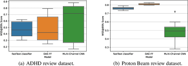 Figure 2 for Automation of Citation Screening for Systematic Literature Reviews using Neural Networks: A Replicability Study