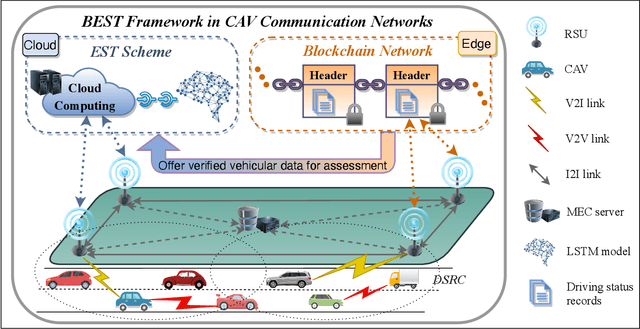 Figure 1 for Smart and Secure CAV Networks Empowered by AI-Enabled Blockchain: Next Frontier for Intelligent Safe-Driving Assessment