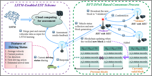 Figure 2 for Smart and Secure CAV Networks Empowered by AI-Enabled Blockchain: Next Frontier for Intelligent Safe-Driving Assessment