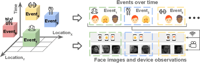 Figure 1 for Autonomous Learning for Face Recognition in the Wild via Ambient Wireless Cues