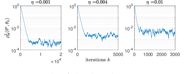 Figure 1 for On Riemannian Stochastic Approximation Schemes with Fixed Step-Size