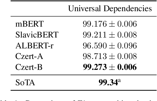 Figure 4 for Czert -- Czech BERT-like Model for Language Representation