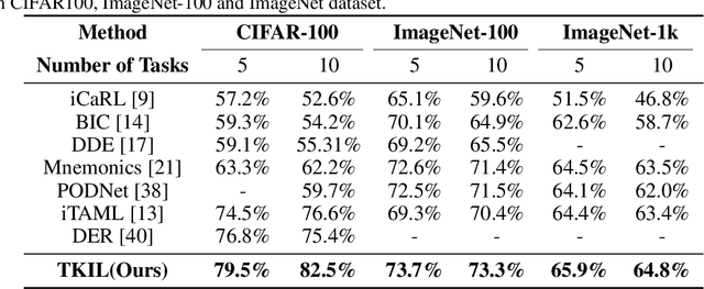 Figure 1 for TKIL: Tangent Kernel Approach for Class Balanced Incremental Learning