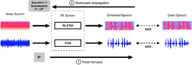 Figure 3 for A study on speech enhancement using exponent-only floating point quantized neural network (EOFP-QNN)