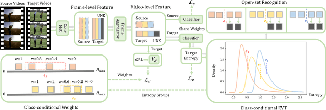 Figure 1 for Conditional Extreme Value Theory for Open Set Video Domain Adaptation