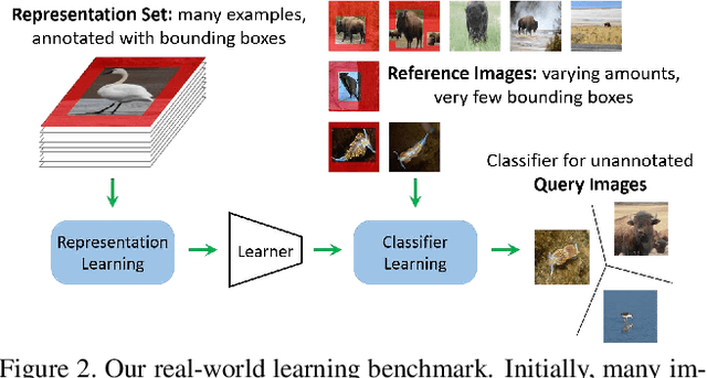 Figure 3 for Few-Shot Learning with Localization in Realistic Settings