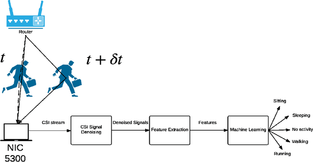 Figure 3 for A Survey of Human Activity Recognition Using WiFi CSI