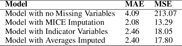 Figure 2 for The Challenge of Imputation in Explainable Artificial Intelligence Models
