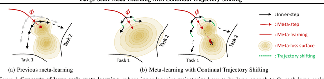 Figure 1 for Large-Scale Meta-Learning with Continual Trajectory Shifting
