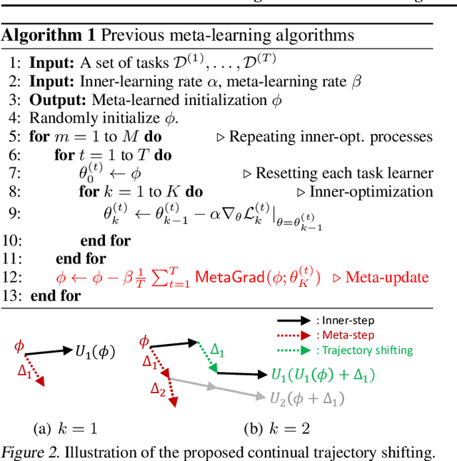 Figure 2 for Large-Scale Meta-Learning with Continual Trajectory Shifting