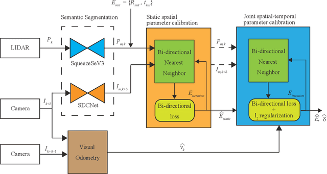 Figure 1 for SST-Calib: Simultaneous Spatial-Temporal Parameter Calibration between LIDAR and Camera