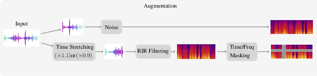 Figure 3 for Augmented Contrastive Self-Supervised Learning for Audio Invariant Representations