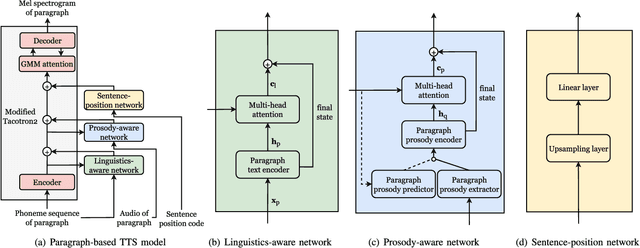 Figure 1 for ParaTTS: Learning Linguistic and Prosodic Cross-sentence Information in Paragraph-based TTS