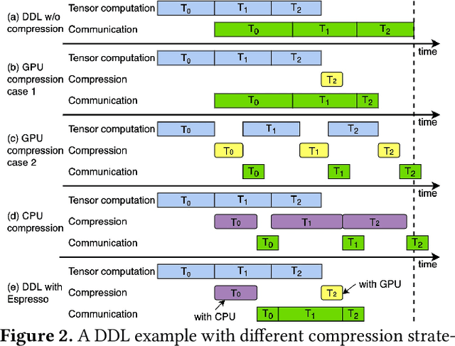 Figure 3 for ByteComp: Revisiting Gradient Compression in Distributed Training