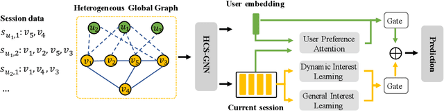 Figure 3 for Heterogeneous Global Graph Neural Networks for Personalized Session-based Recommendation