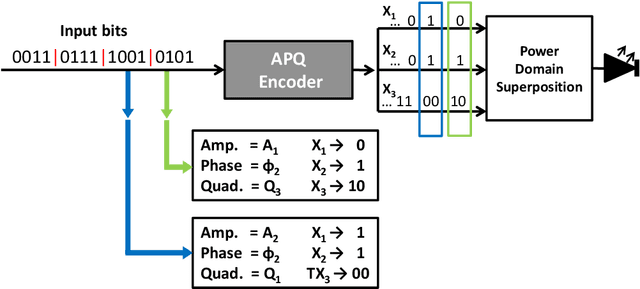 Figure 2 for Amplitude, Phase, and Quadrant (APQ) Modulation for Indoor Visible Light Communications