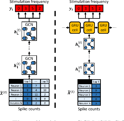 Figure 3 for Graph Convolutional Networks Reveal Neural Connections Encoding Prosthetic Sensation