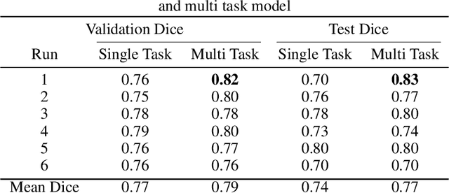 Figure 2 for Improving the Segmentation of Pediatric Low-Grade Gliomas through Multitask Learning