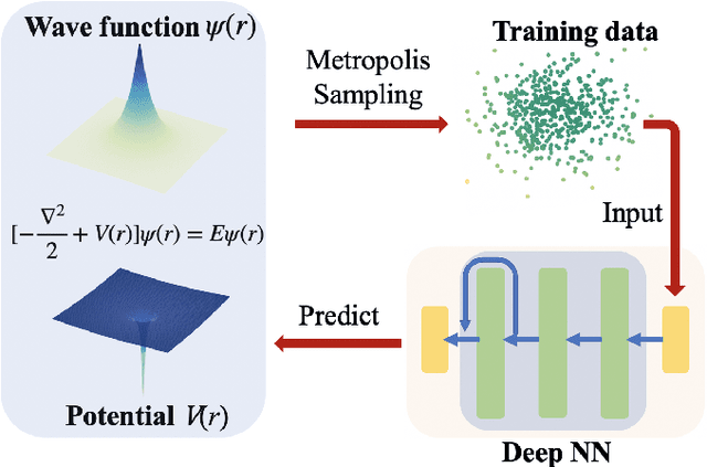 Figure 1 for Predicting Quantum Potentials by Deep Neural Network and Metropolis Sampling
