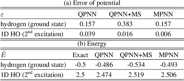 Figure 4 for Predicting Quantum Potentials by Deep Neural Network and Metropolis Sampling