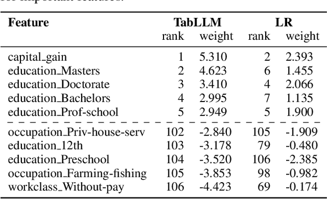 Figure 4 for TabLLM: Few-shot Classification of Tabular Data with Large Language Models