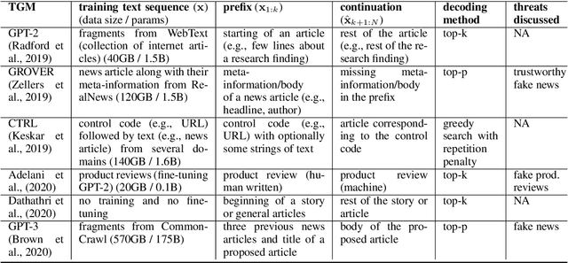 Figure 1 for Automatic Detection of Machine Generated Text: A Critical Survey