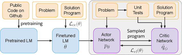 Figure 3 for CodeRL: Mastering Code Generation through Pretrained Models and Deep Reinforcement Learning