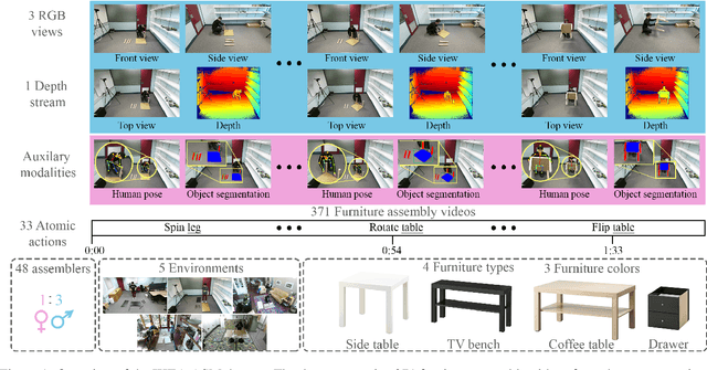 Figure 1 for The IKEA ASM Dataset: Understanding People Assembling Furniture through Actions, Objects and Pose