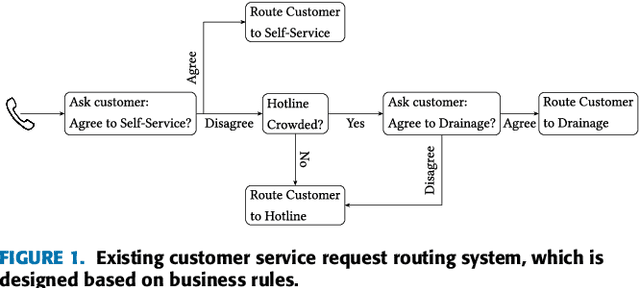 Figure 1 for Which Channel to Ask My Question? Personalized Customer Service RequestStream Routing using DeepReinforcement Learning