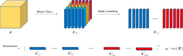 Figure 1 for Heterogeneous Tensor Mixture Models in High Dimensions