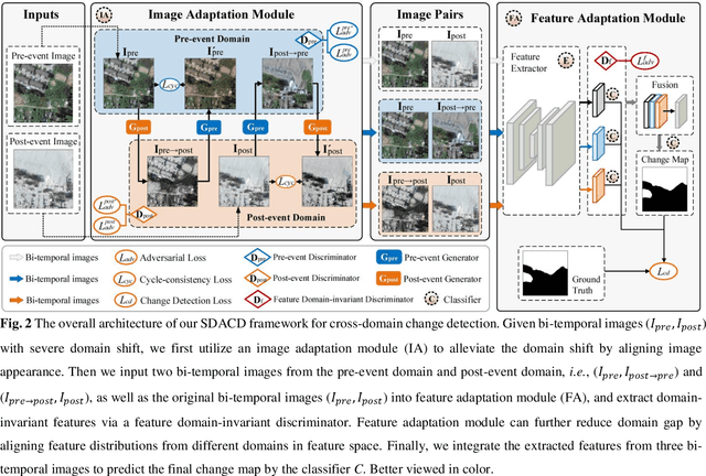 Figure 3 for An End-to-end Supervised Domain Adaptation Framework for Cross-Domain Change Detection