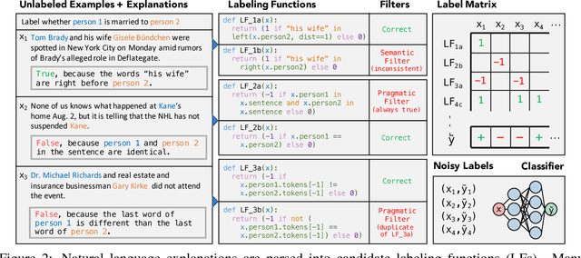 Figure 3 for Training Classifiers with Natural Language Explanations