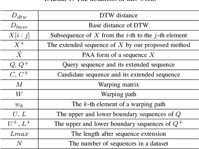 Figure 1 for Exact Indexing of Time Series under Dynamic Time Warping