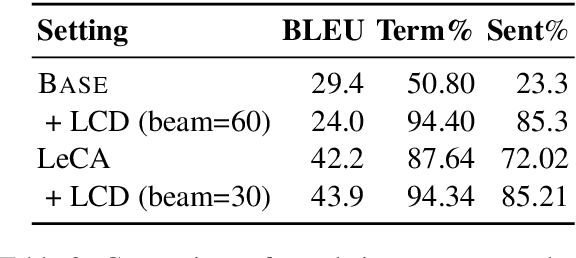 Figure 3 for Input Augmentation Improves Constrained Beam Search for Neural Machine Translation: NTT at WAT 2021